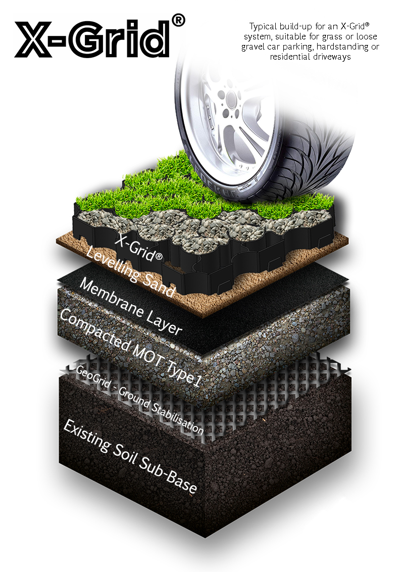 Cross-section of a permeable X-Grid car park construction build-up